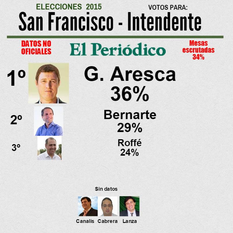 Aresca se impone como intendente: seguí en vivo los resultados